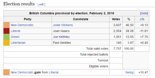 Coquitlam-Burke Mountain By-Election 2016